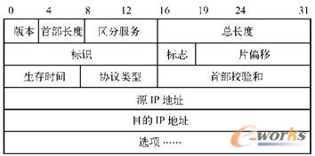  IP头部结构