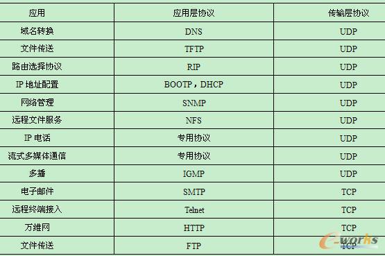 使用UDP和TCP的各种应用和应用层协议