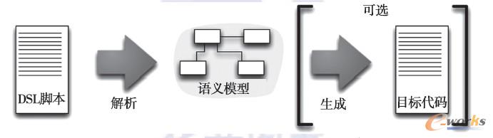 我喜欢的DSL处理的总体架构