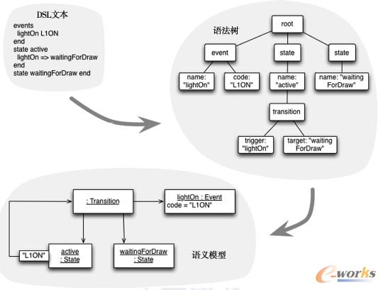 语法树和语义模型是DSL脚本的不同表现形式