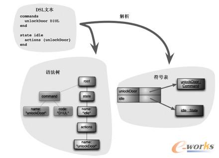 解析不仅创建解析树，还创建一个符号表