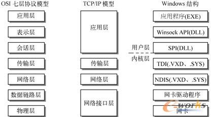 OSI模型、TCP/IP与Windows网络体系结构的映射关系