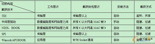 网络数据包截获技术比较