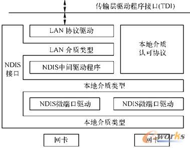  NDIS的拓扑结构