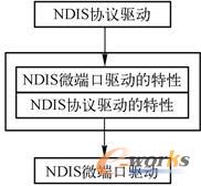 NDIS三层驱动的关系图