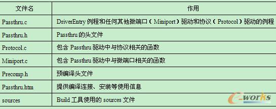 Passthru驱动程序中包含的文件列表