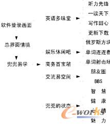 图7.58  英语移动学习软件界面主情境树