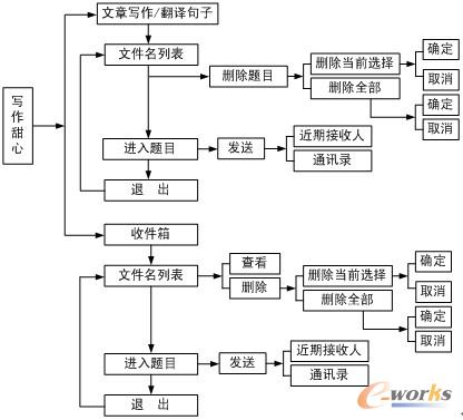 图7.61 “写作甜心”交互设计示意