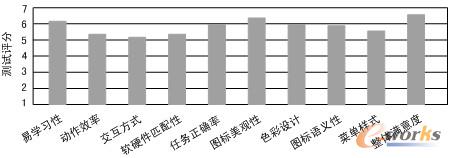 图7.70 用户对系统界面原型的交互设计评分
