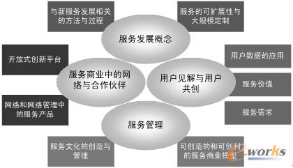 图9.13  未来服务发展面临的挑战