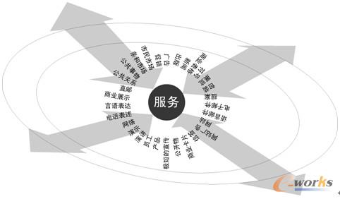 图9.14  服务接触点