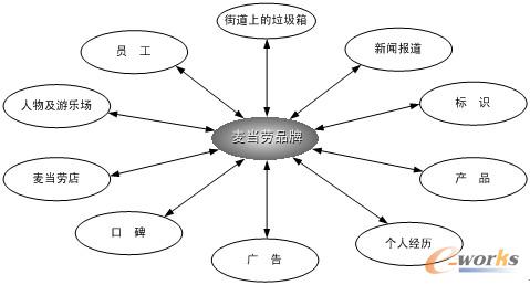 图9.15  麦当劳服务接触点的来源