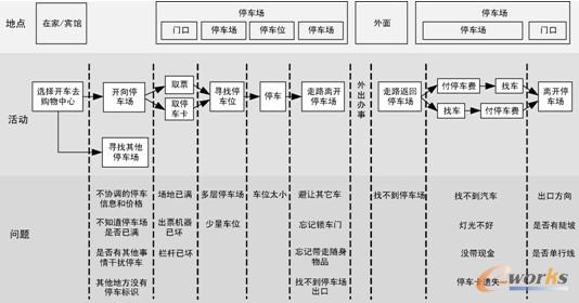 图9.16  停车场的流程