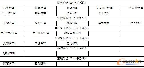 表1-1  子系统列表