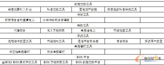 表1-2  客户端工具包