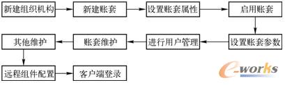 图2-4  账套管理流程