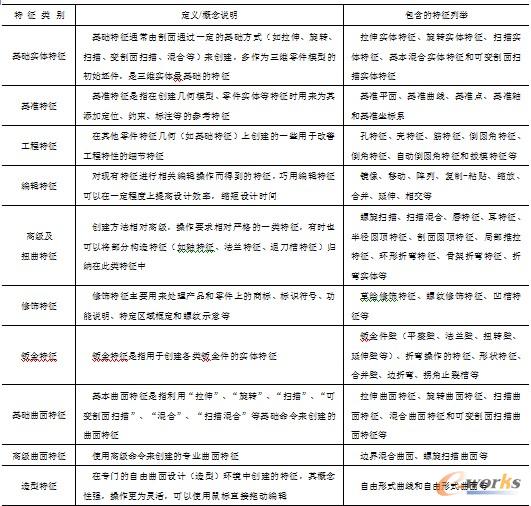 零件特征分类的简要说明