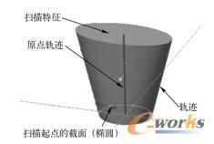 创建可变截面扫描特征的典型示例
