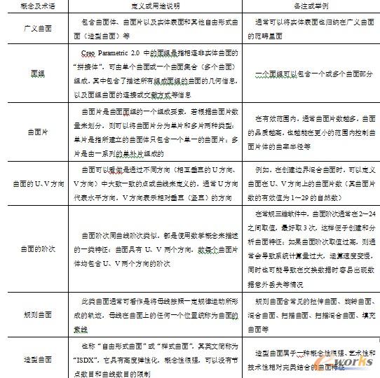  曲面的基础概念（专业性概念及术语）