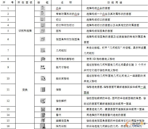 柔性建模”选项卡包含的各工具按钮一览表