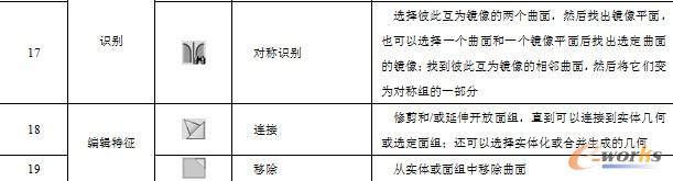 柔性建模”选项卡包含的各工具按钮一览表