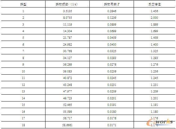 大坝动力计算前10阶的振动频率及反应谱值