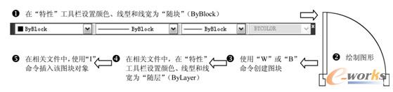 创建“随块”图层的操作顺序
