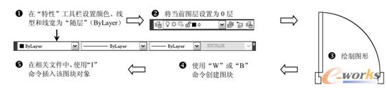 创建浮动图块的操作顺序