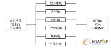 室内设计的功能需求与环境