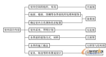 室内设计的相关图纸