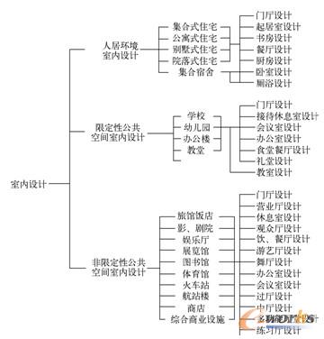 环境与空间的室内设计