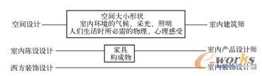 相关室内设计师的定位