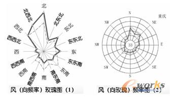风向玫瑰图