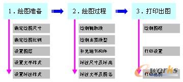 建筑制图的常规流程