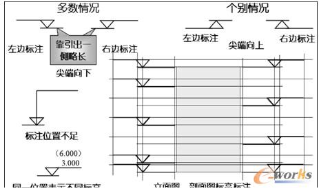 立面图、剖面图的标高形式