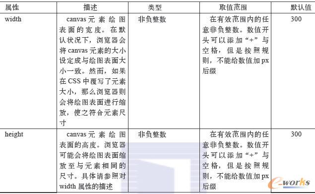 canvas元素的属性