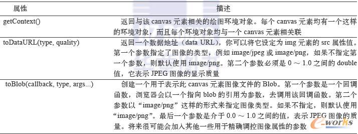 canvas元素的方法
