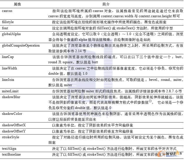 CanvasRenderingContext2D对象所含的属性
