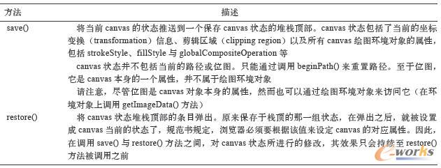 CanvasRenderingContext2D之中与状态操作有关的方法