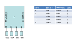 图9-31  SAS的寻址