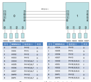 图9-32  SAS级联时的路由表