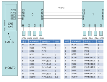 图9-33  SAS Initiator的引入
