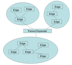 图9-34  Fanout与Edge的互联
