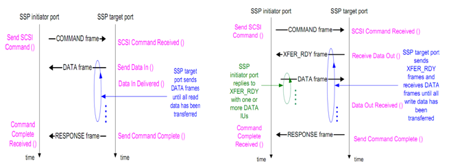 图9-39  SSP执行SCSI Read指令时的步骤              图9-40  SSP执行SCSI Write指令时的步骤 