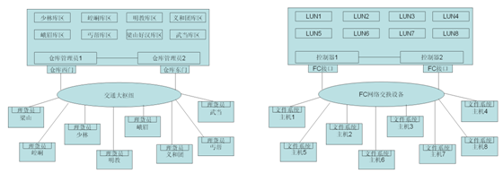 图10-1  武当仓库当前运作模式                 图10-2  当前后端存储网络架构