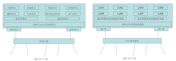 图10-5  改制之后的仓库架构                图10-6  改制之后的后端存储网络架构