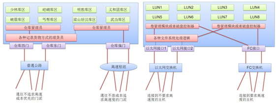 图10-8  旁路传统访问                图10-9  两种方式访问的后端存储网络