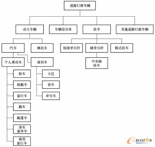 根据德国工业标准DIN 70010的汽车分类