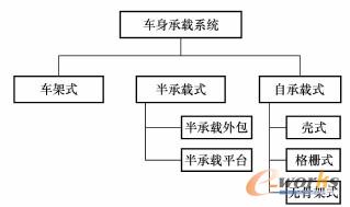 车身结构分类