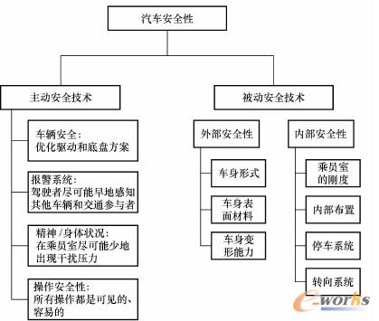 汽车安全性分类和措施